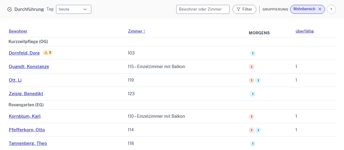 Durchführungsübersicht für heute: Bewohner nach Wohnbereich gruppiert, mit Zimmer, fälligen Maßnahmen am Morgen und der Zahl überfälliger Einträge.